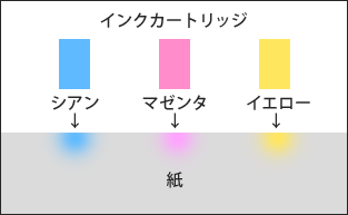 インクジェットプリンタの仕組み